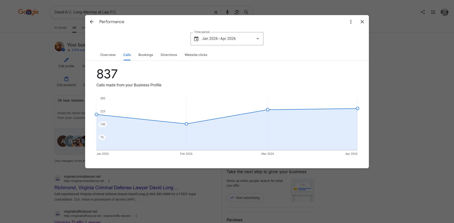 Google Business Profile performance showing 837 calls between January and April 2026